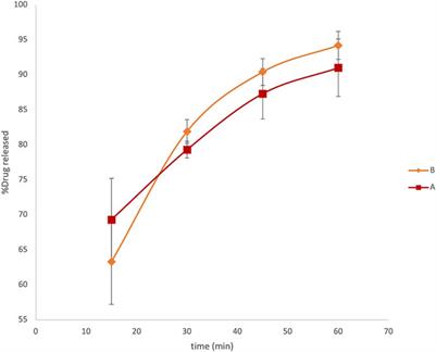 Combined Methodologies for Determining In Vitro Bioavailability of Drugs and Prediction of In Vivo Bioequivalence From Pharmaceutical Oral Formulations